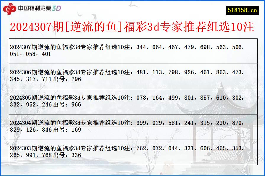 2024307期[逆流的鱼]福彩3d专家推荐组选10注