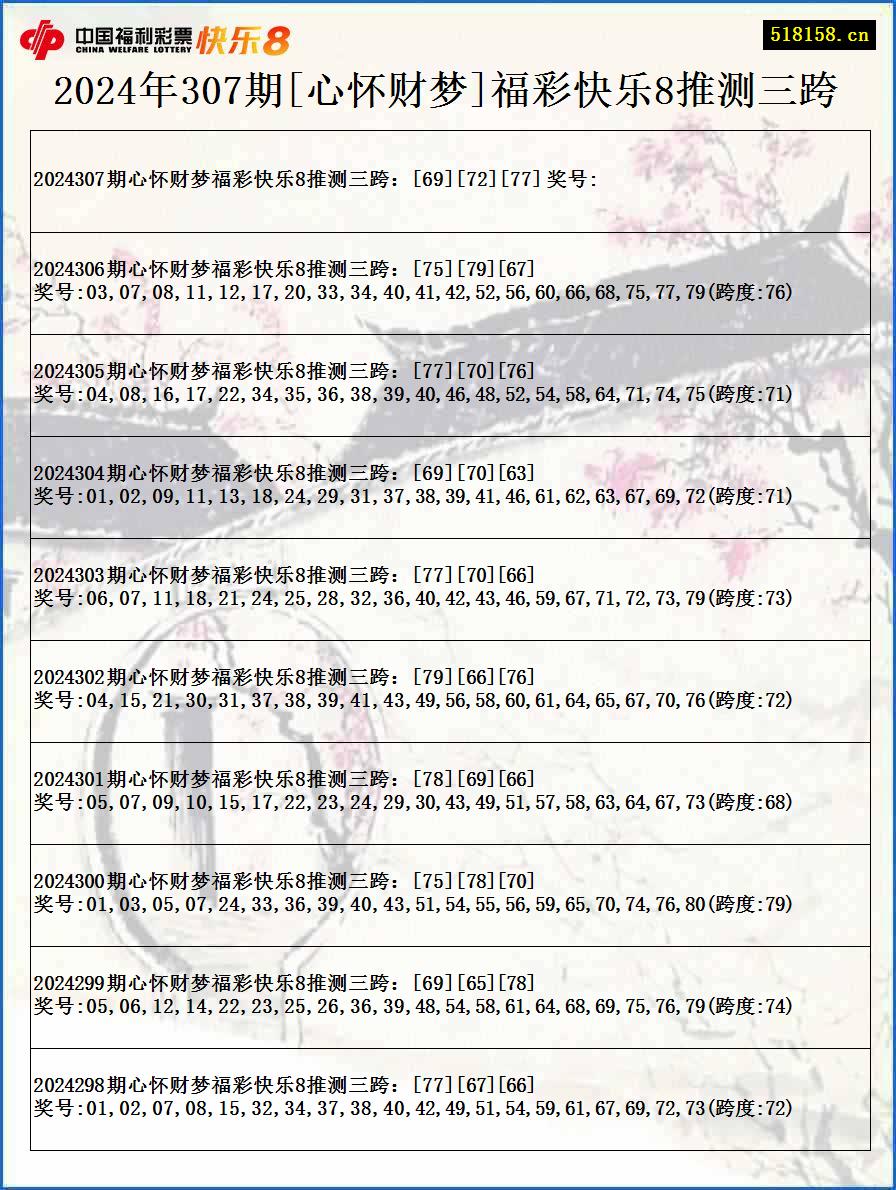 2024年307期[心怀财梦]福彩快乐8推测三跨