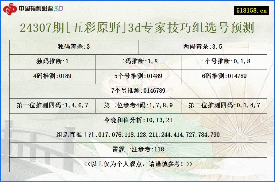 24307期[五彩原野]3d专家技巧组选号预测