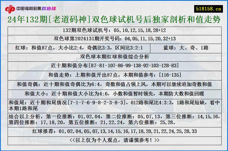 24年132期[老道码神]双色球试机号后独家剖析和值走势