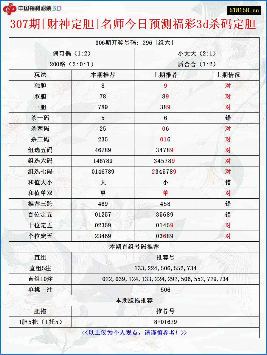 307期[财神定胆]名师今日预测福彩3d杀码定胆