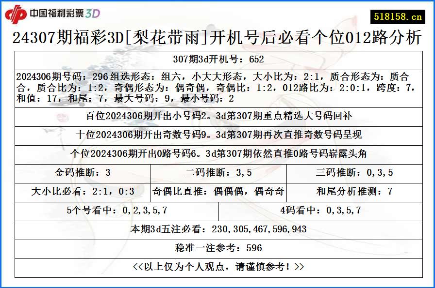 24307期福彩3D[梨花带雨]开机号后必看个位012路分析