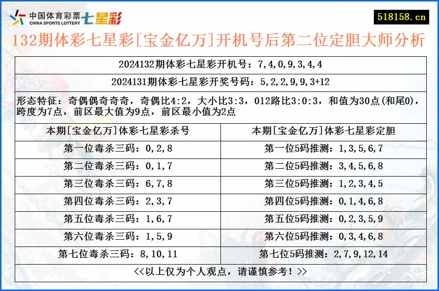 132期体彩七星彩[宝金亿万]开机号后第二位定胆大师分析