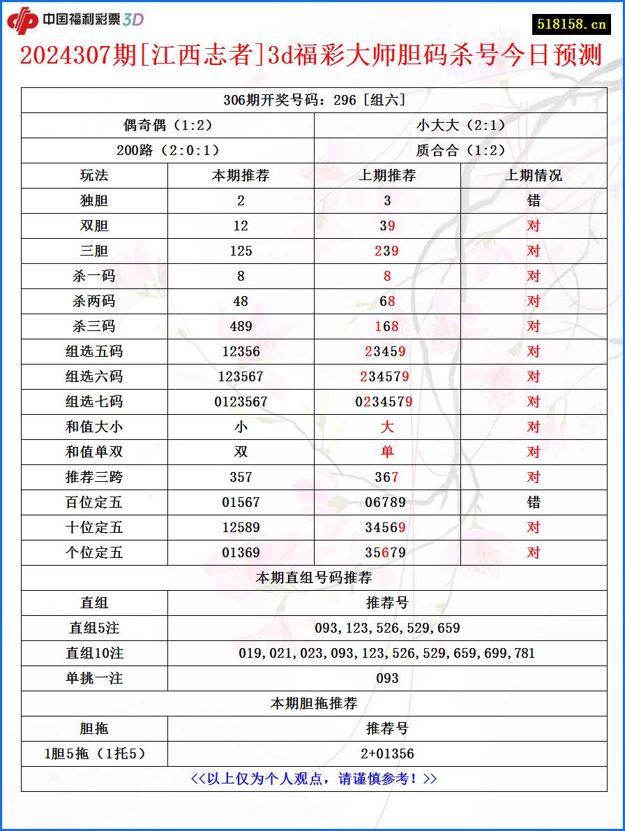 2024307期[江西志者]3d福彩大师胆码杀号今日预测