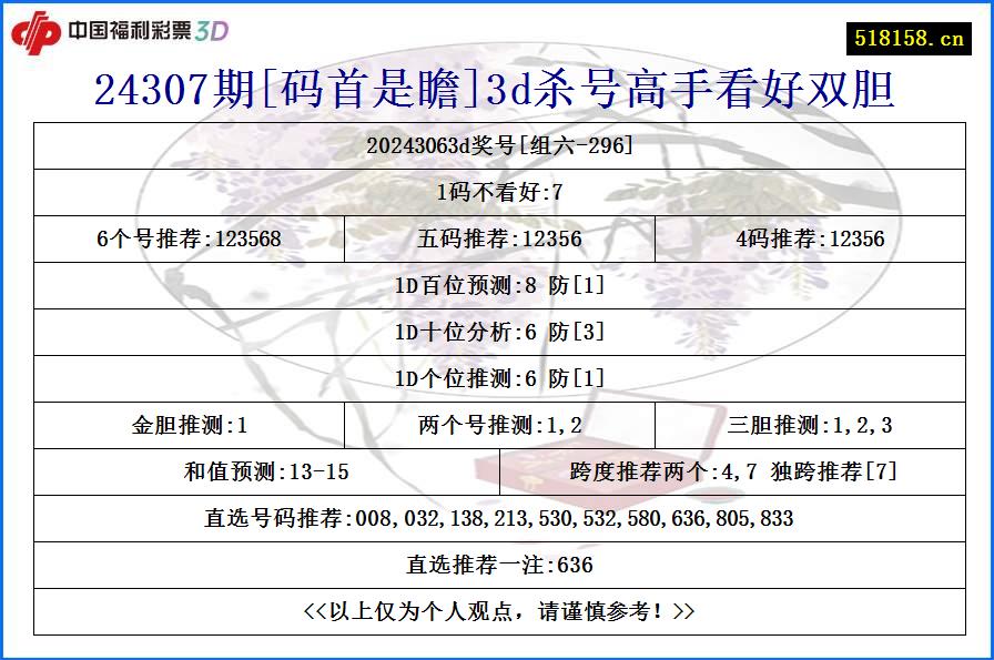 24307期[码首是瞻]3d杀号高手看好双胆