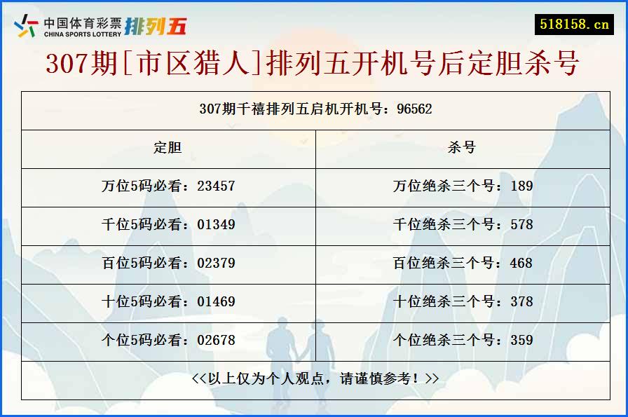 307期[市区猎人]排列五开机号后定胆杀号