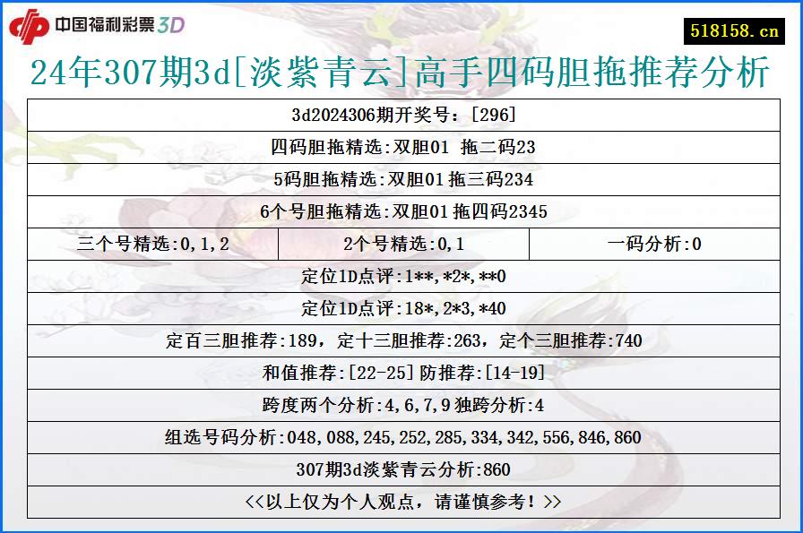 24年307期3d[淡紫青云]高手四码胆拖推荐分析