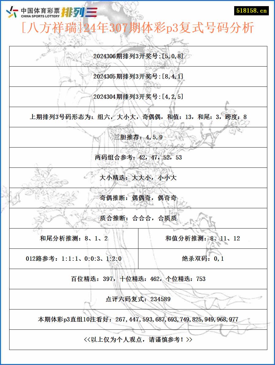 [八方祥瑞]24年307期体彩p3复式号码分析