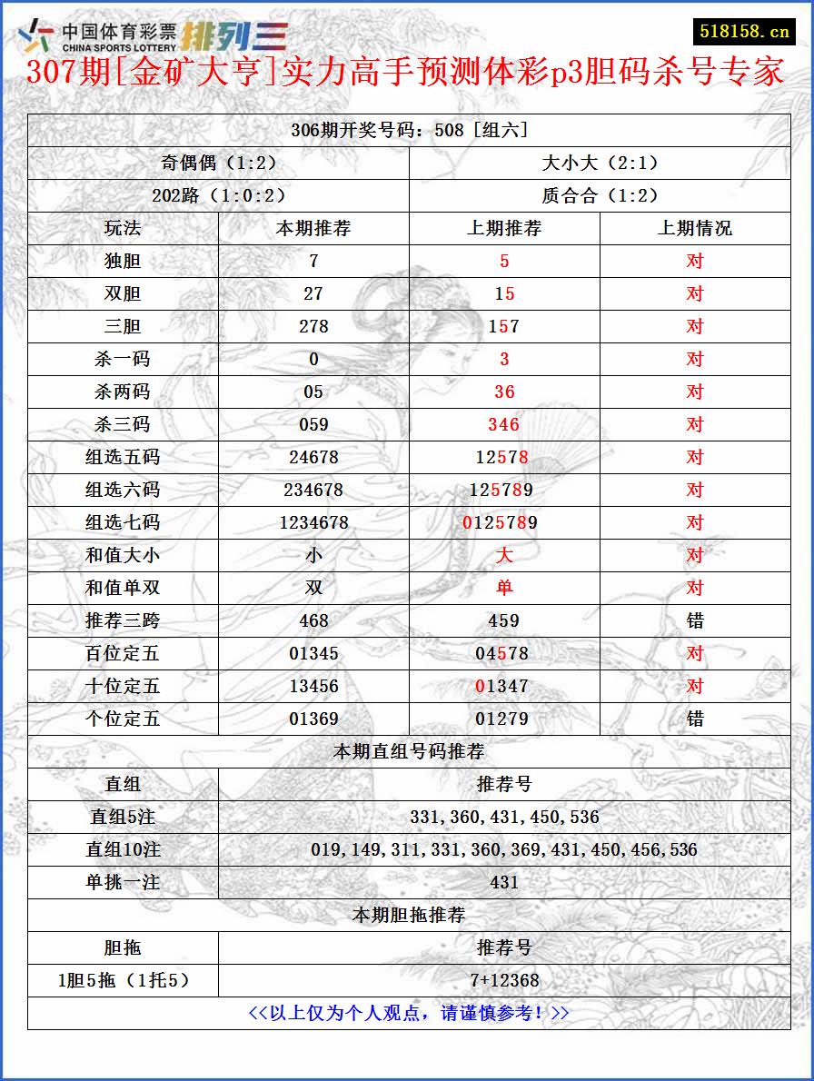 307期[金矿大亨]实力高手预测体彩p3胆码杀号专家