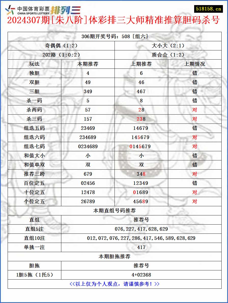 2024307期[朱八阶]体彩排三大师精准推算胆码杀号