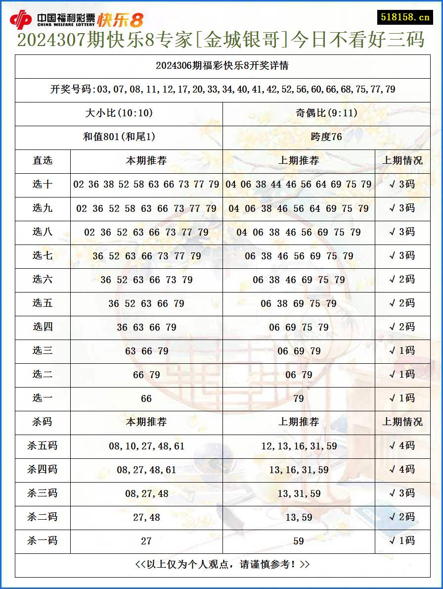 2024307期快乐8专家[金城银哥]今日不看好三码