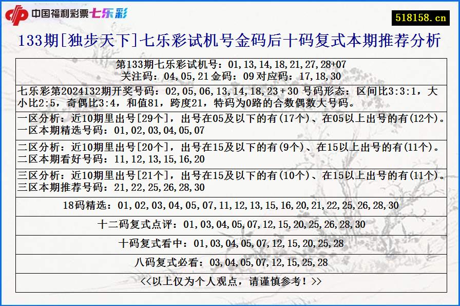 133期[独步天下]七乐彩试机号金码后十码复式本期推荐分析