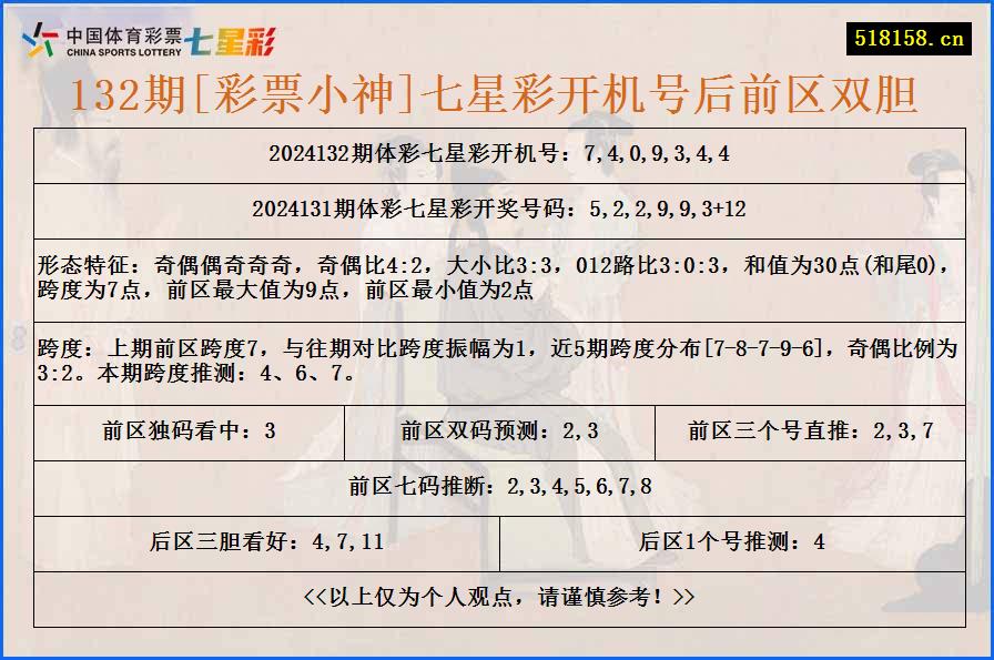 132期[彩票小神]七星彩开机号后前区双胆