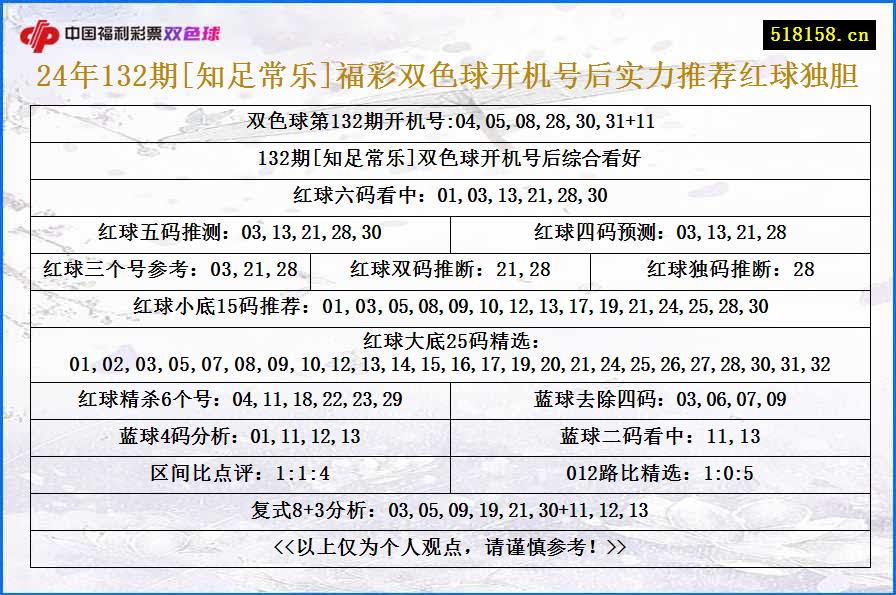 24年132期[知足常乐]福彩双色球开机号后实力推荐红球独胆