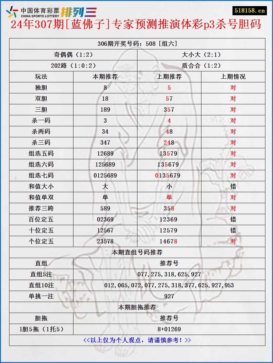 24年307期[蓝佛子]专家预测推演体彩p3杀号胆码