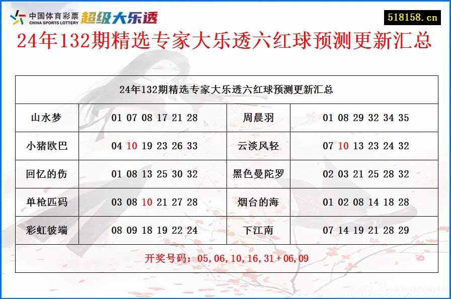 24年132期精选专家大乐透六红球预测更新汇总