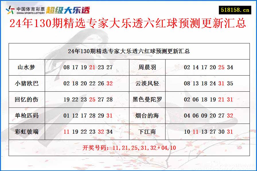 24年130期精选专家大乐透六红球预测更新汇总