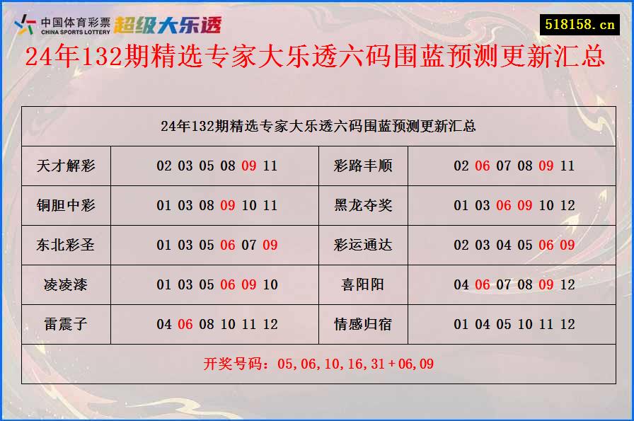 24年132期精选专家大乐透六码围蓝预测更新汇总