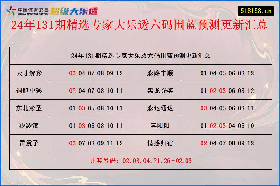 24年131期精选专家大乐透六码围蓝预测更新汇总