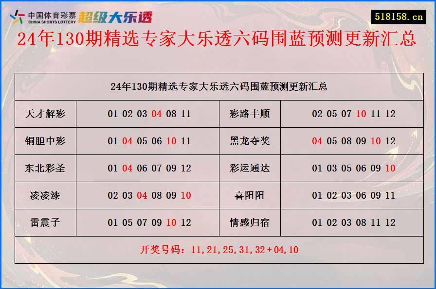 24年130期精选专家大乐透六码围蓝预测更新汇总