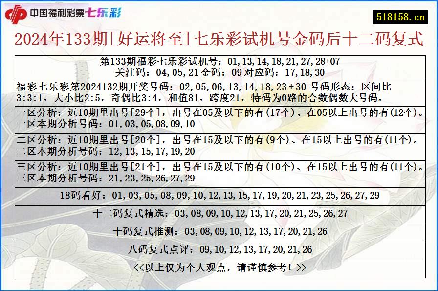 2024年133期[好运将至]七乐彩试机号金码后十二码复式