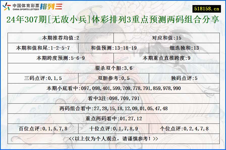 24年307期[无敌小兵]体彩排列3重点预测两码组合分享