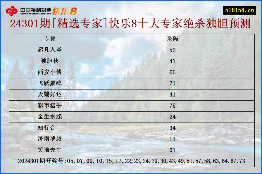 24301期[精选专家]快乐8十大专家绝杀独胆预测