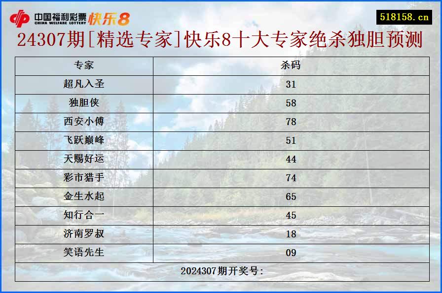 24307期[精选专家]快乐8十大专家绝杀独胆预测