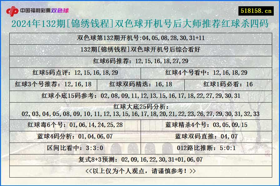 2024年132期[锦绣钱程]双色球开机号后大师推荐红球杀四码