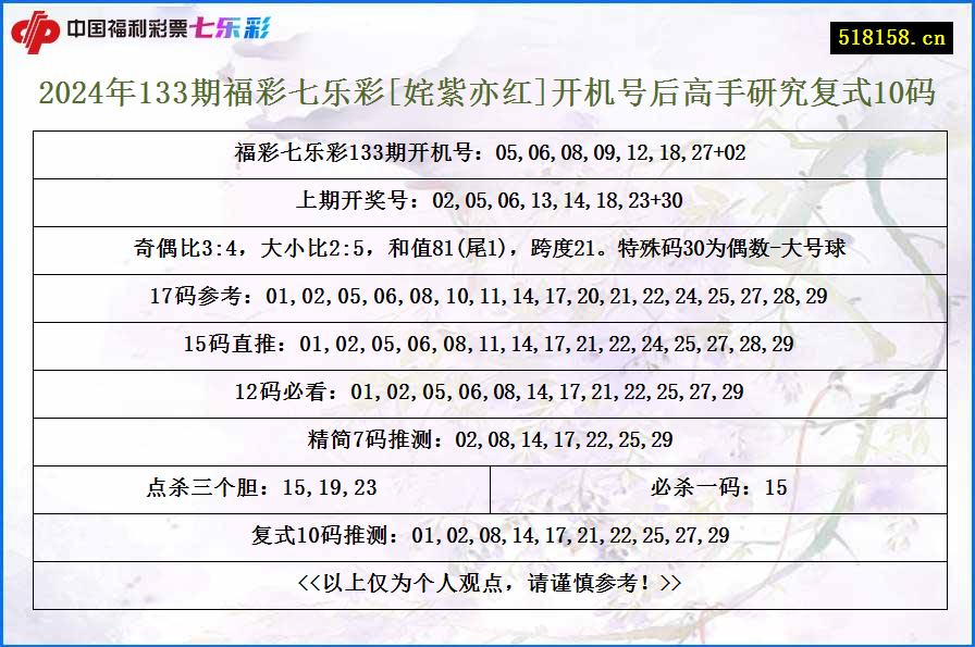 2024年133期福彩七乐彩[姹紫亦红]开机号后高手研究复式10码