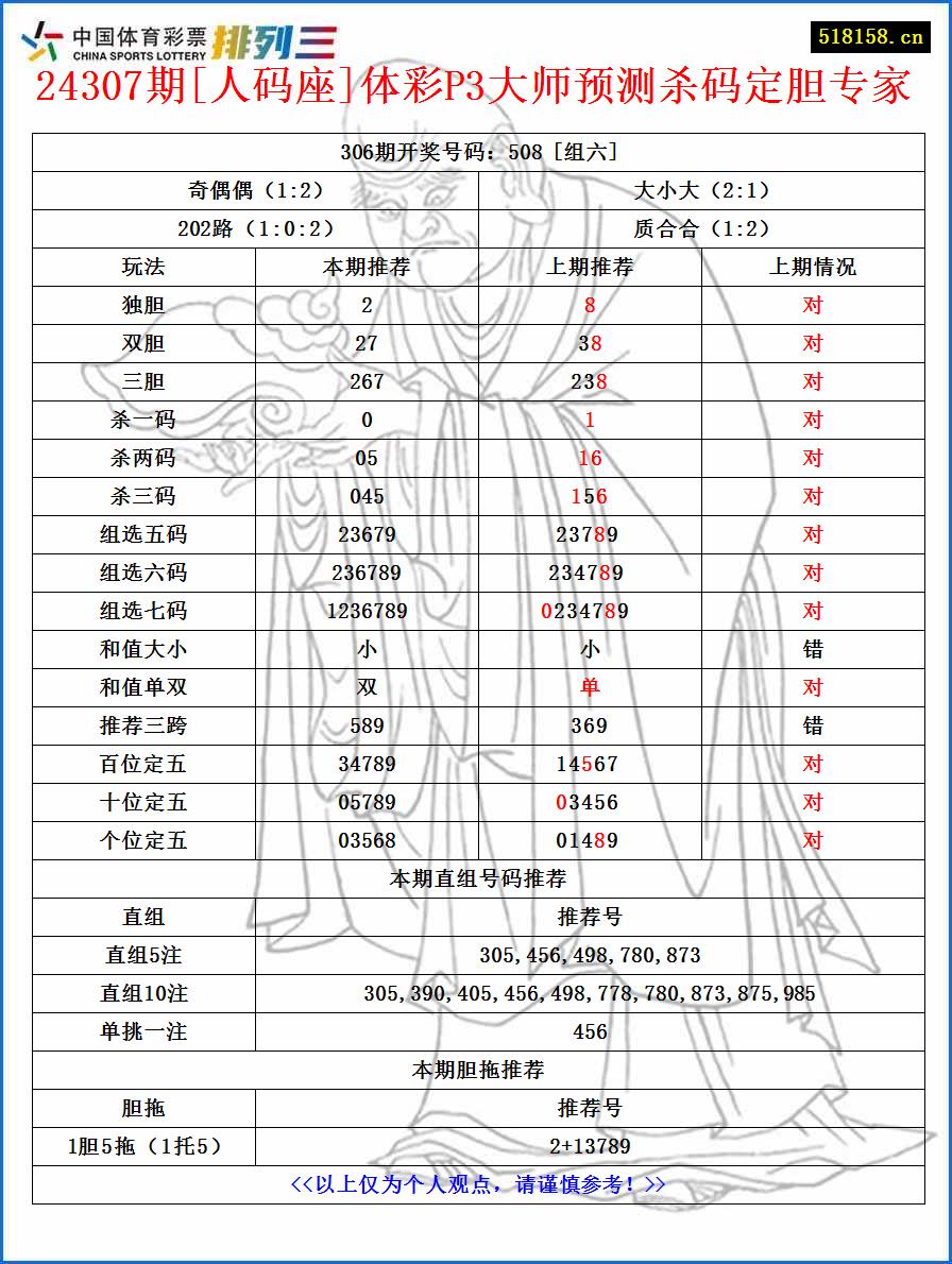 24307期[人码座]体彩P3大师预测杀码定胆专家