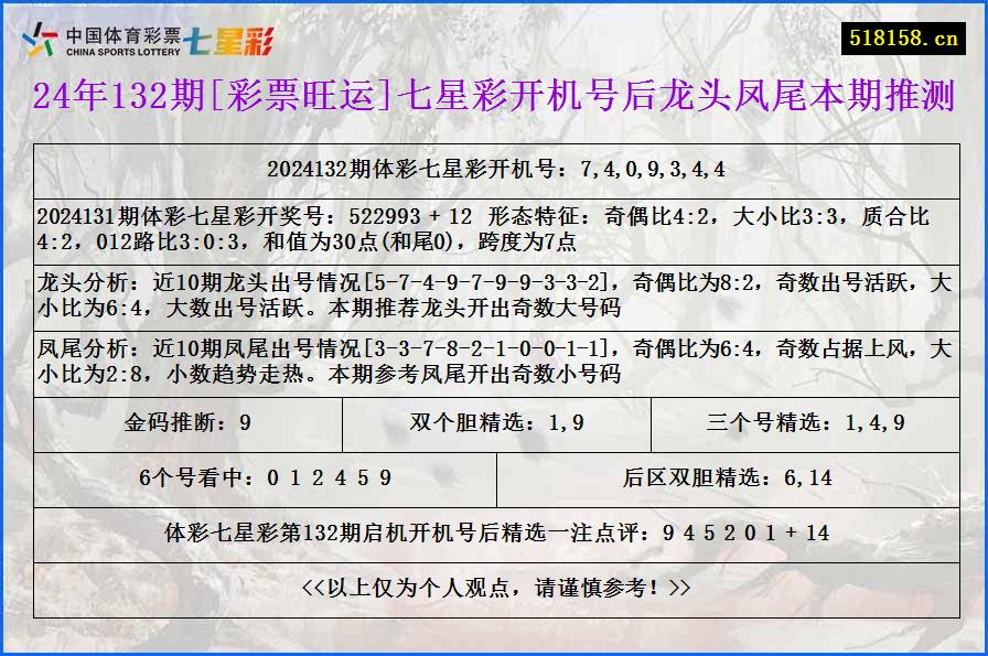 24年132期[彩票旺运]七星彩开机号后龙头凤尾本期推测