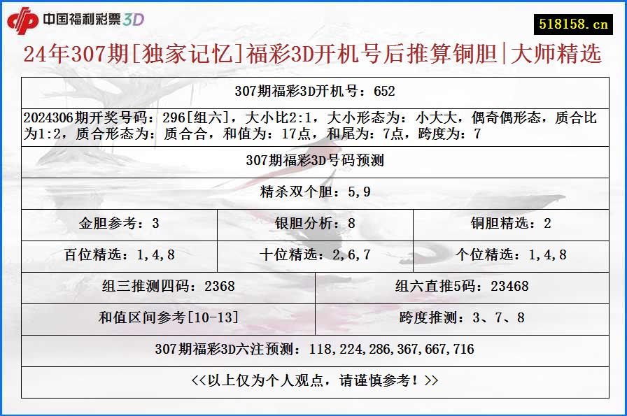 24年307期[独家记忆]福彩3D开机号后推算铜胆|大师精选