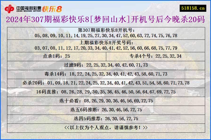 2024年307期福彩快乐8[梦回山水]开机号后今晚杀20码