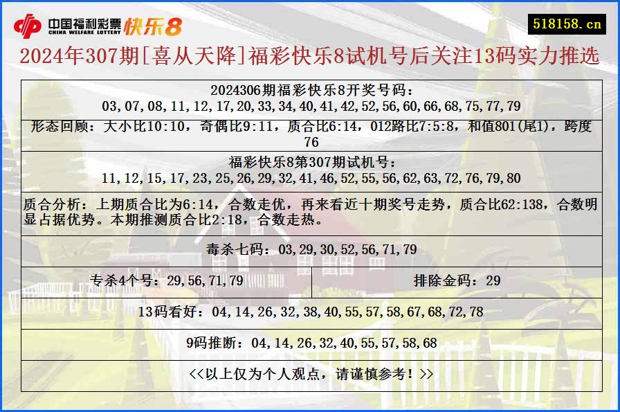 2024年307期[喜从天降]福彩快乐8试机号后关注13码实力推选