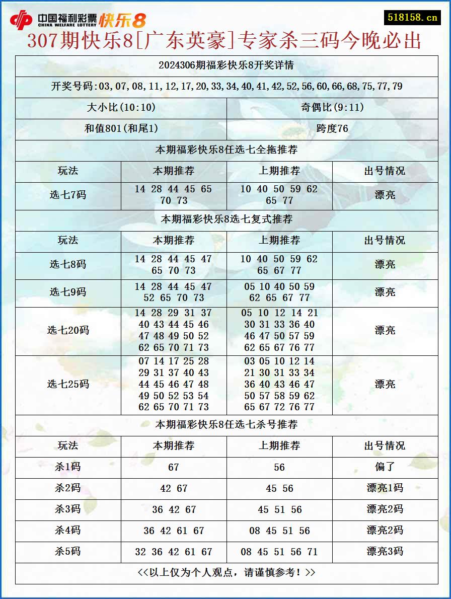 307期快乐8[广东英豪]专家杀三码今晚必出