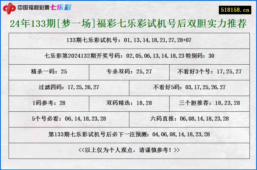 24年133期[梦一场]福彩七乐彩试机号后双胆实力推荐