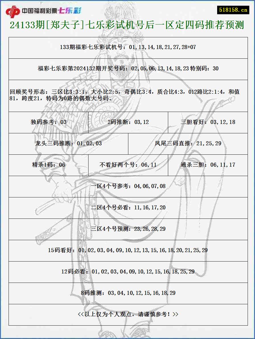 24133期[郑夫子]七乐彩试机号后一区定四码推荐预测