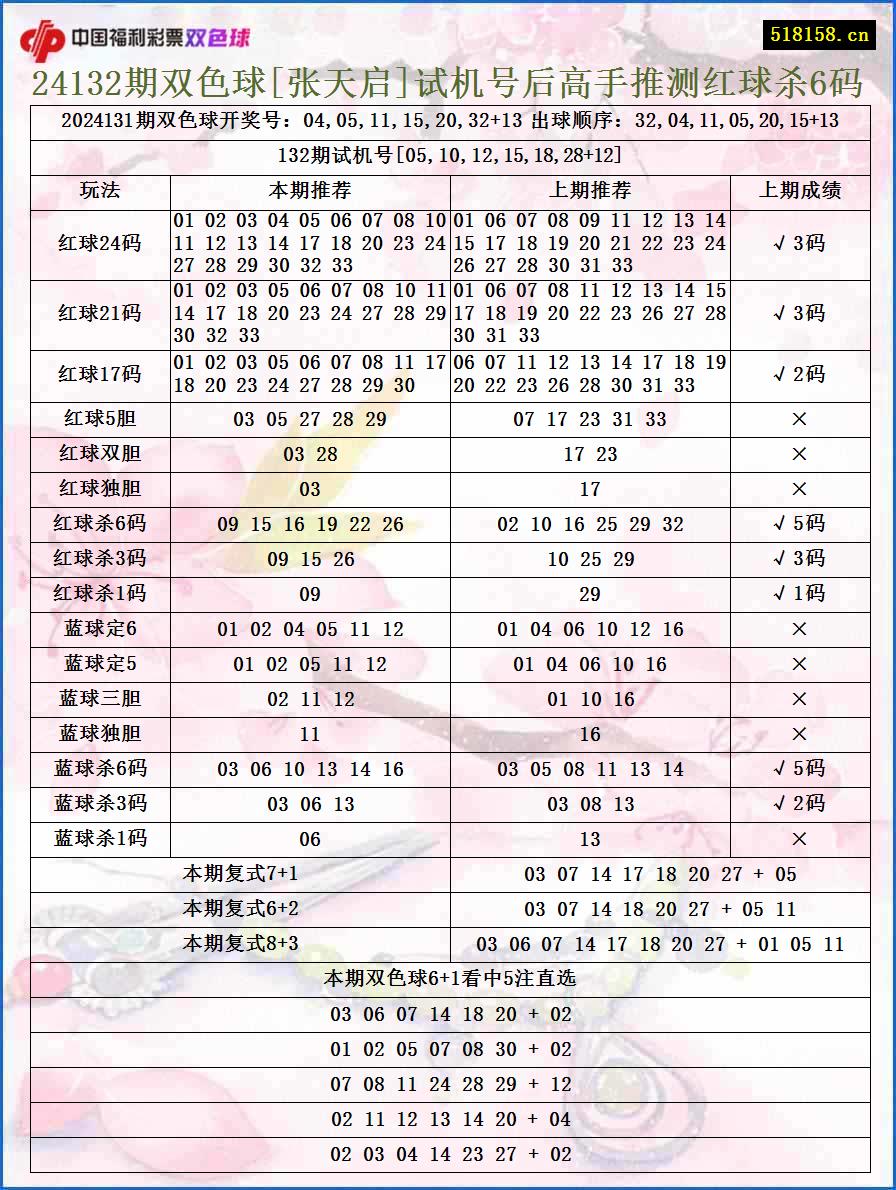 24132期双色球[张天启]试机号后高手推测红球杀6码