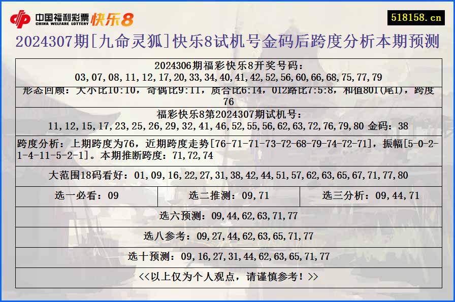 2024307期[九命灵狐]快乐8试机号金码后跨度分析本期预测