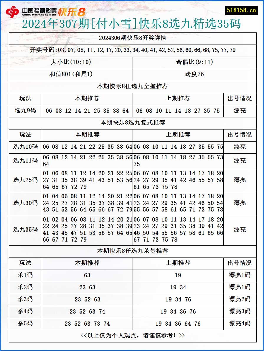 2024年307期[付小雪]快乐8选九精选35码