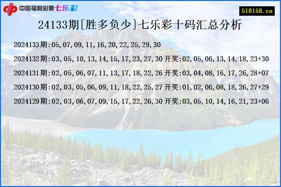 24133期[胜多负少]七乐彩十码汇总分析
