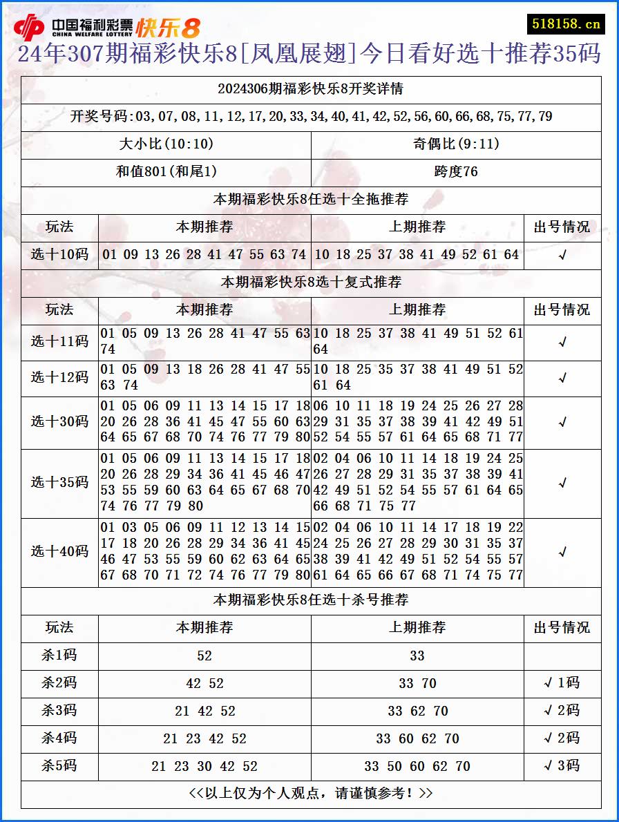 24年307期福彩快乐8[凤凰展翅]今日看好选十推荐35码