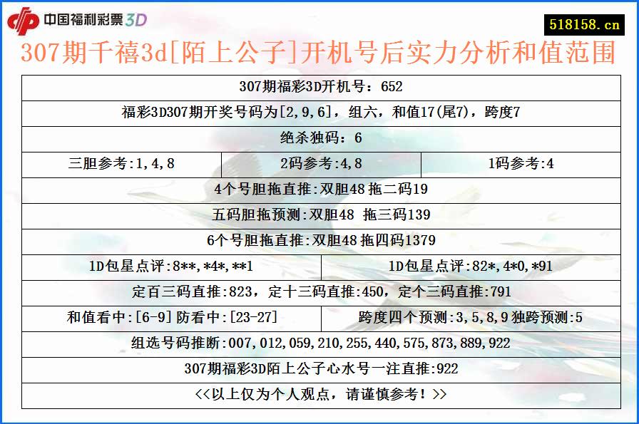 307期千禧3d[陌上公子]开机号后实力分析和值范围