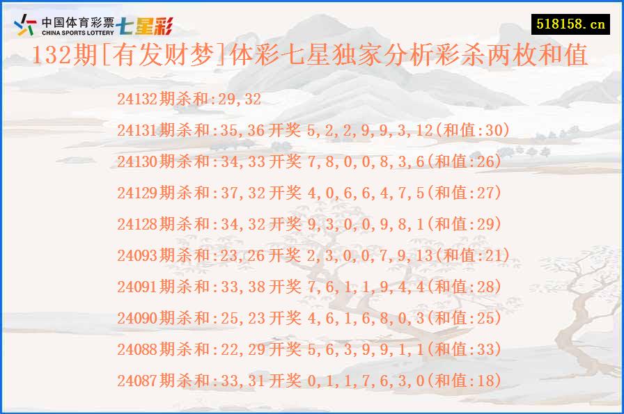 132期[有发财梦]体彩七星独家分析彩杀两枚和值