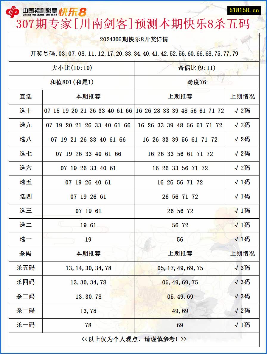 307期专家[川南剑客]预测本期快乐8杀五码