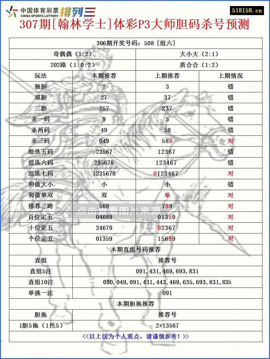 307期[翰林学士]体彩P3大师胆码杀号预测