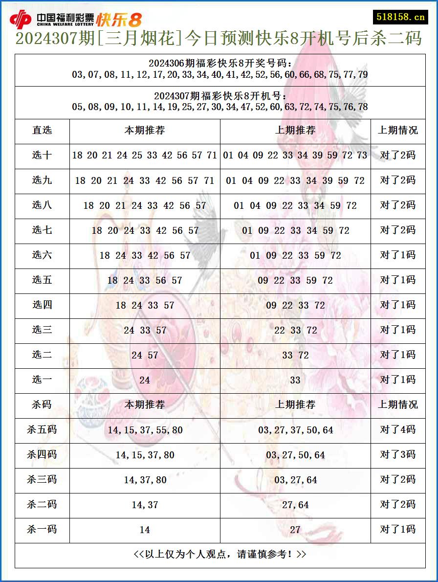 2024307期[三月烟花]今日预测快乐8开机号后杀二码