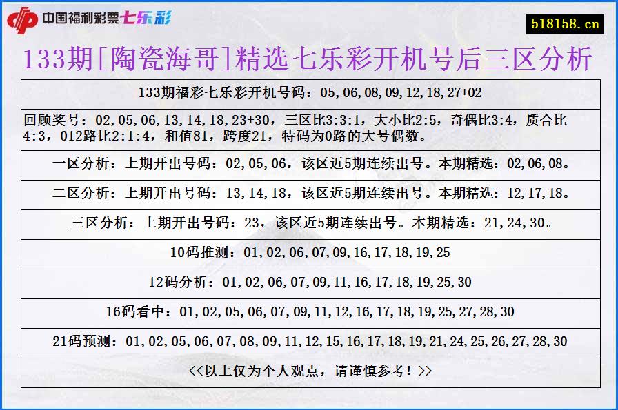 133期[陶瓷海哥]精选七乐彩开机号后三区分析