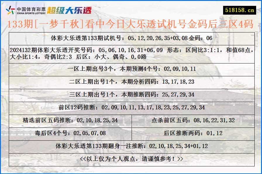 133期[一梦千秋]看中今日大乐透试机号金码后三区4码